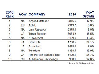 2016年の半導体製造装置メーカーランキング・トップ10 - VLSI Research