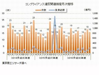 2016年度にコンプライアンス違反で倒産した企業は178件