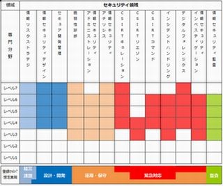 IPA、セキュリティとデータサイエンス領域のスキル標準「ITSS+」公開