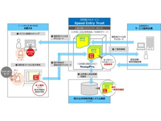 凸版とKSC、マイナンバー利用の契約電子化サービス「Speed Entry Trust」