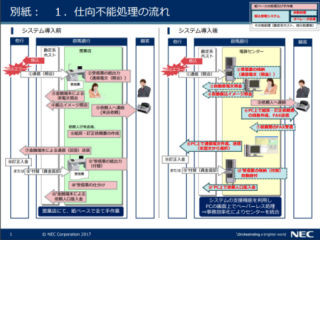 NEC、群銀の「振込不能管理システム」構築 - 振込資金エラーの90%を自動化