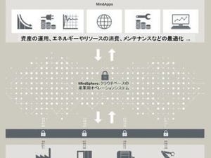 シーメンス、クラウドベースの産業用IoT基盤「MindSphere」提供開始