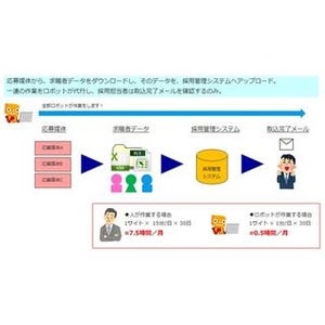 キャリアマート、RPA活用の採用業務ロボットに「応募者データの自動移行」