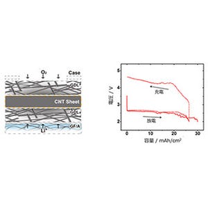 NIMS、リチウム空気電池でリチウムイオン電池の15倍の蓄電容量を実現