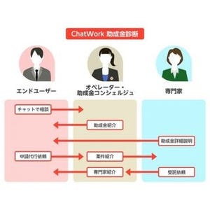 ChatWork、助成金申請の代行をチャット上で行える「ChatWork 助成金診断」