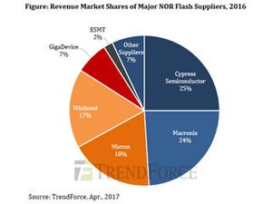 NANDフラッシュやDRAMに続き、NORフラッシュの価格も上昇へ - TendForce