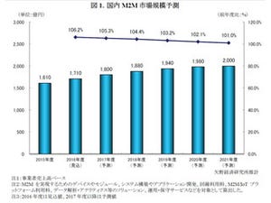 国内M2M市場は2021年度に2000億円規模へ - 矢野経済研究所が調査