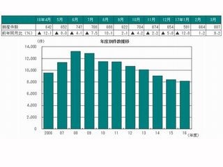 2016年度の全国企業倒産状況 - 帝国データと商工リサーチの値を比較