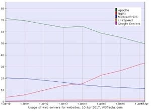 Webサーバのシェア、Apacheは50%を下回る