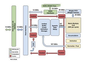 GoogleのAI開発を支えるディープラーニング専用プロセッサ「TPU」 - ISCA論文レビュー版から、その仕組みを読み解く