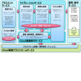 TIS、COBOLベースの大規模アプリをJavaへ移行するサービス