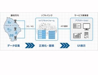 藤枝市とソフトバンク、LPWA活用のIoTプラットフォームを用いた実証実験