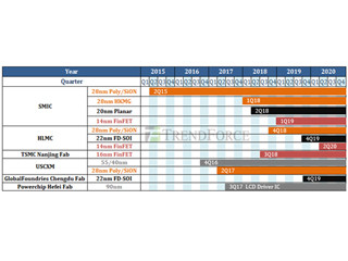 ファウンドリ間の競争が激化する中国での28nmプロセス生産 - TrendForce