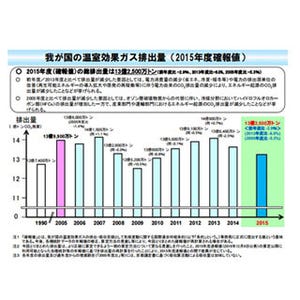 国内の温室効果ガス排出量2.9%減 15年度の前年度比