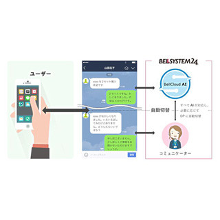 LINE カスタマーコネクト向けにIBM Watsonを搭載した新ソリューション