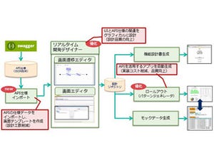 NEC、「SystemDirector Enterprise」を機能強化 - API活用でアプリ開発対応