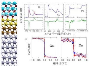 東北大など、銅の薄膜に人工的に誘起した磁化が膜面に垂直に向くことを実証