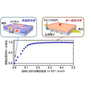 東大、磁石に直接電流を流すだけで単一磁区を作り出すことに成功