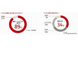 ビジネス・リーダーが回答、「デジタル革新の成果が出た」は34%