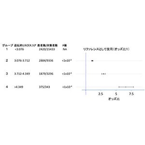 心房細動に関わる新しい遺伝子マーカーを同定-遺伝的人種差が示される