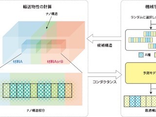 NIMS×東大、機械学習により熱流を制御するナノ構造物質の最適設計に成功