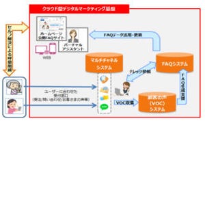 NTTマーケティングアクト、総合コンタクトセンターソリューション