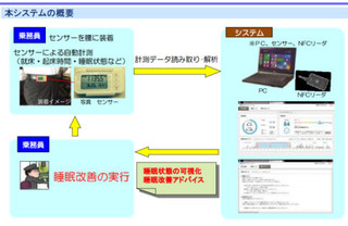 富士通、睡眠改善をアドバイスするシステム開発 - JR西が全職場へ導入