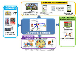 OKI、IoTを活用し観光客の周遊性を高める「スマート@ツーリズムシティ」