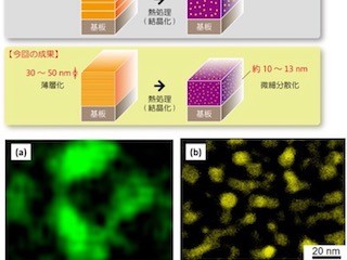 産総研、磁場3T中の臨界電流密度1平方cmあたり400万A達成- 臨界電流360A超