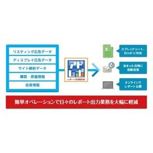 運用型広告レポート自動作成ツール「アドレポ」、Criteoへの接続を開始