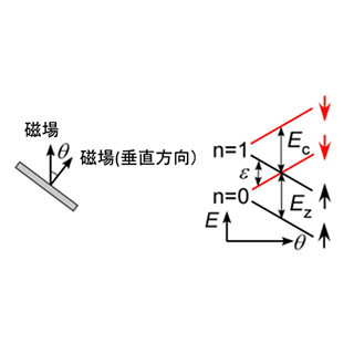 東北大、量子ホール系における核スピン偏極の相反性を発見