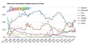 Microsoft IISのシェア、Apacheの2倍に - 4月Webサーバ調査