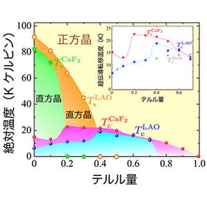 鉄カルコゲナイド超伝導体の超伝導転移温度の謎が明らかに - 東北大と東大