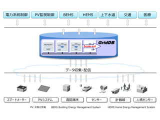 東芝、IoT向けスケールアウト型DBをAWSマーケットプレイスで米国向けに発売