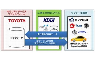 トヨタとKDDI、つながるタクシーの実現に向け走行データ活用の実証実験