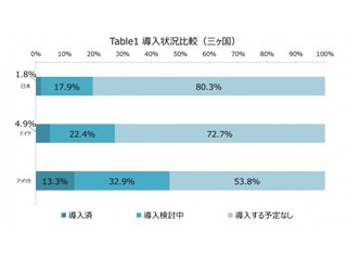 日本のAIビジネス市場は2021年度に5610億円へ - MM総研の調査