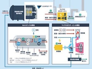 NEDO、トヨタ元町工場でハイブリッド発電システムの実証を開始