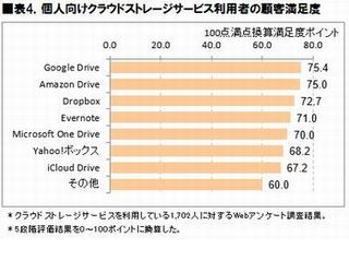 クラウドストレージ、利用者数1位はiCloud - 顧客満足度1位は?