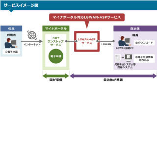 日立システムズ、児童手当をマイナポータル経由で申請できるシステム