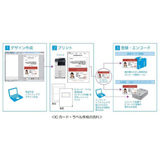 業界初、オフィス向け複合機で安価にICカードを作成できるシステム