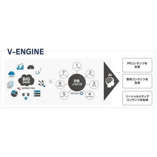 ベクトルとデータセクション、PRコンテンツ制作サポートツールを開発