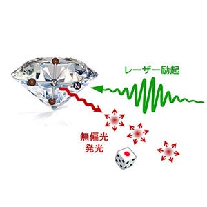 真にランダムな偏光状態にある単一光子の発生をダイヤモンドで実現 - 東北大