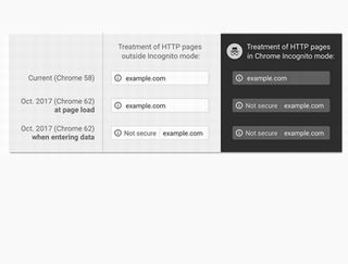 Google、Chrome 62からHTTPページの警告を強化