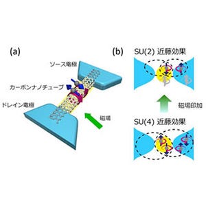 阪大など、CNTの構造を利用して近藤状態の種類と量子ゆらぎの関係を解明