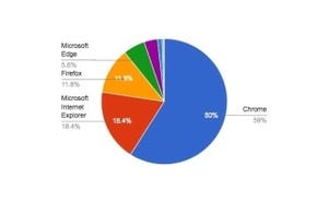 IEの減少続く - 4月ブラウザシェア