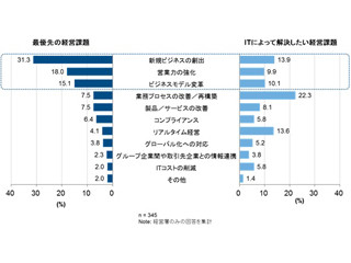 IDC、デジタルトランスフォーメーションに取り組む際の阻害要因を分析