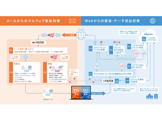 デジタルアーツ、「i-FILTER」「m-FILTER」の最新版 - 標的型攻撃対策強化