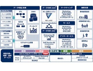 NEC、AIやIoTを用いて企業と顧客の絆を強化するソリューション体系発表