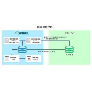 パイプドビッツとエビリーが連携、データベース活用の動画投稿企画が可能に