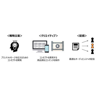 DACら、T JAPAN webでのコンテンツマーケティングサービスを開始